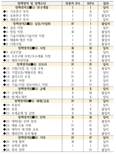 전통적 IPA와 R-IPA 결과 비교표