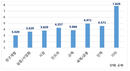 정책영역에 대한 우선순위 평균 분포도