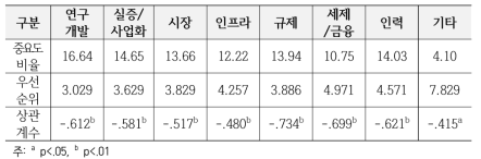 정책영역에 대한 중요도 비율과 우선순위의 평균 간 상관분석 결과