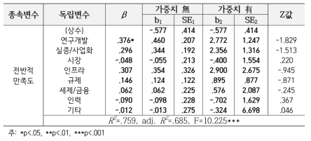 정책영역과 전반적 만족도 간 영향관계 비교