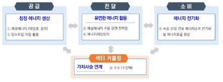 분석 대상 에너지전환 대표 기술