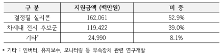 최근 5년간 태양광 세부 기술별 투자금액 현황 (2015~2019)