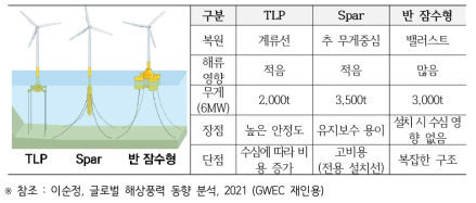 부유식 해상풍력 유형 및 특징