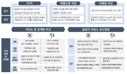 탄소 저장 기술 방식과 저장소 추진현황