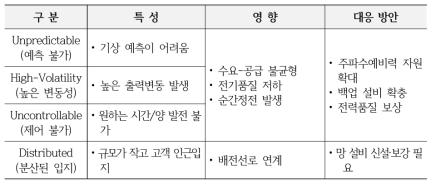 변동성 재생에너지 설비의 특성과 부정적 영향