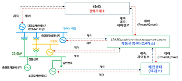 대규모 재생에너지 관리를 위한 EMS-LRMS-배전센터 관제 협조체계