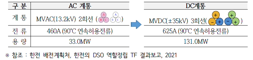 MVDC 활용 재생E 연계선로 전송용량 증대 모델