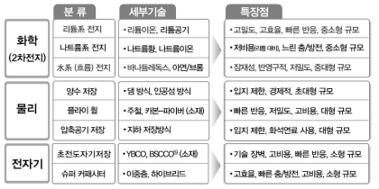 에너지저장장치의 저장방식에 따른 주요기술과 특징