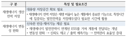 에너지저장장치의 재생에너지 운영보조 기능별 역할과 필요 조건