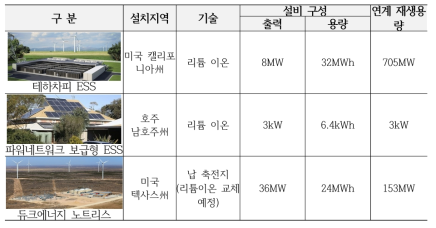 에너지저장장치의 재생에너지 운영보조 활용 사례