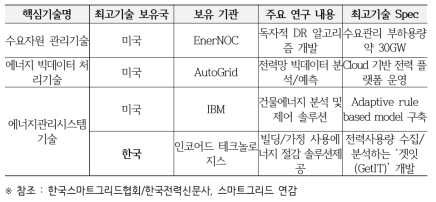 전력수요 관리 관련 글로벌 기술 동향