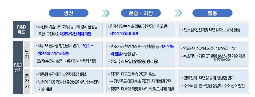 가치사슬별 국내 R&D 목표 및 방향 (참조 :수소경제 활성화 로드맵)