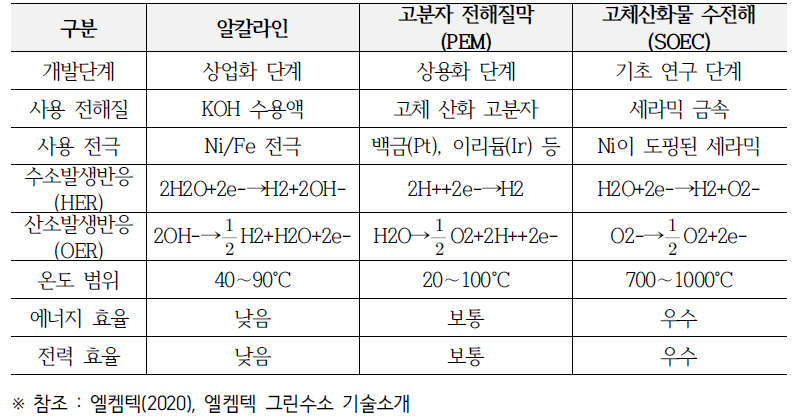 수전해 기술 방식 비교