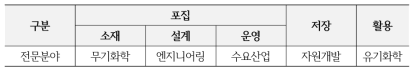 CCUS 생태계 가치사슬