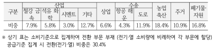 2016년 글로벌 업종별 온실가스 배출 비중 (소비단 기준)