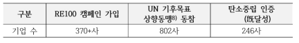 글로벌 기업의 탄소중립 선언·달성 동향 (2022.10.14. 집계)