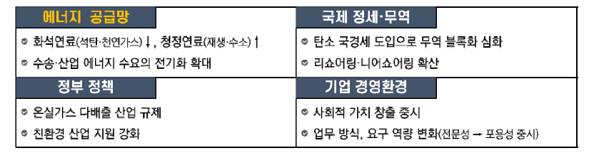 탄소중립 이행에 따른 에너지산업 변화