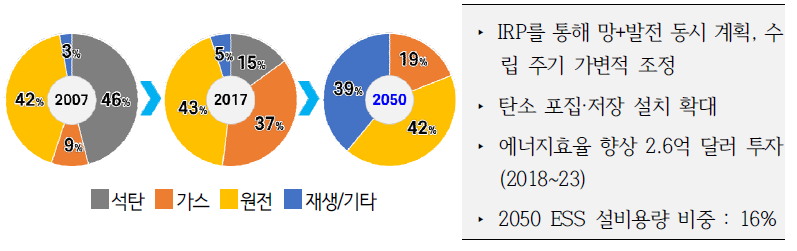 Dominion Energy 연도별 전원믹스와 주요 전략