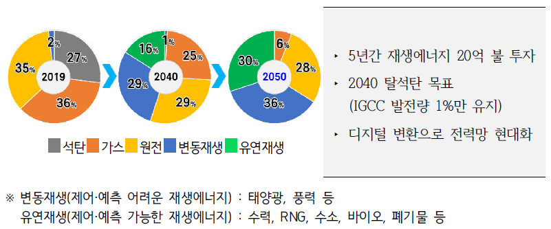 Duke Energy 연도별 전원믹스와 주요 전략