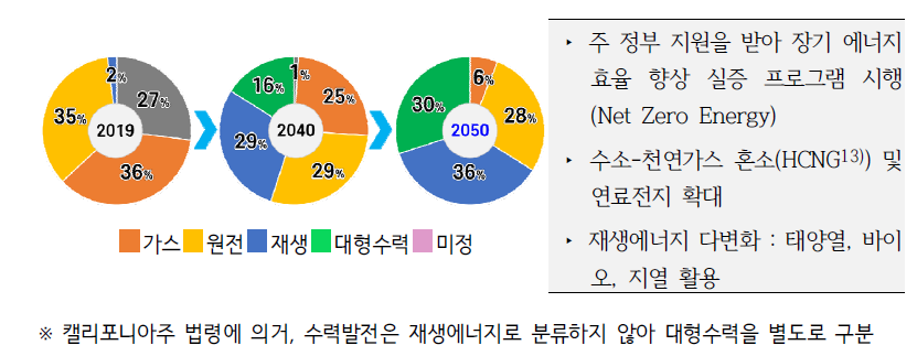 PG&E 연도별 전원믹스와 주요 전략