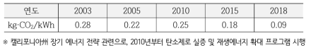 연도별 PG&E 전력공급 탄소 집약도 변화