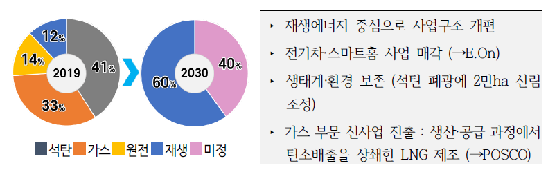 RWE Group 연도별 전원믹스와 주요 전략