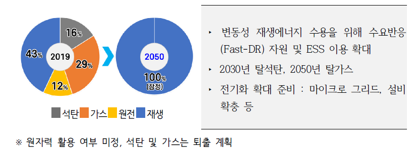 Enel S.p.A. 연도별 전원믹스와 주요 전략