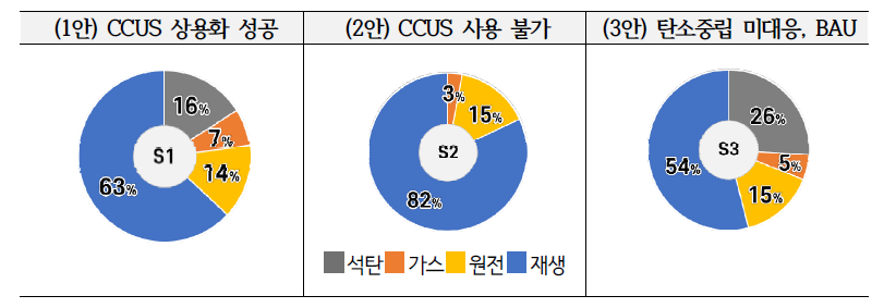 간사이전력 그룹 시나리오별 2050 전원믹스