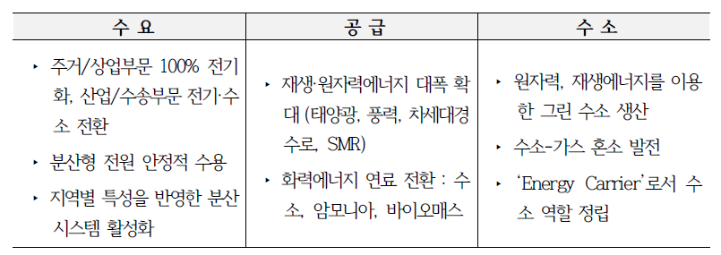 간사이전력 그룹의 제로카본 비전