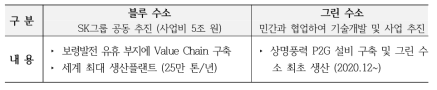 한국중부발전 그린·블루 수소 개발계획