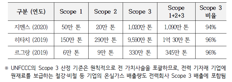 주요 기자재 기업의 분야별 온실가스 배출량 및 비중