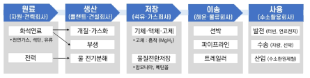 수소 산업 가치사슬 개요