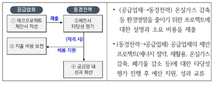 일본 동경전력 기자재 공급업체의 환경 제안 절차