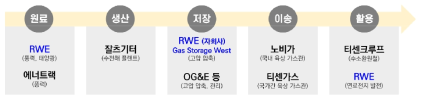 수소 가치사슬에서 RWE와 타 기업과 협력 사례