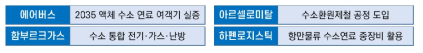 바텐팔과 협력하는 기업의 수소 활용 분야