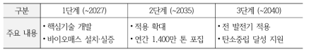 Zero Carbon Humber 기간별 CCUS 추진계획