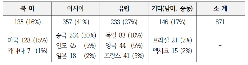 글로벌 지역별 풍력 시장 규모 (2020년 기준, 억 불, BNEF 참조)