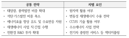 전력회사 이행전략의 공통점과 차이점