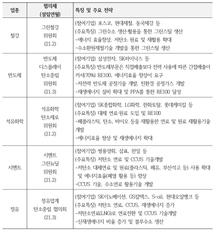 산업 업종별 탄소중립 추진 동향