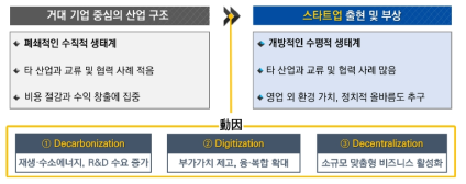 에너지산업에서 스타트업 부각 요인과 환경 변화