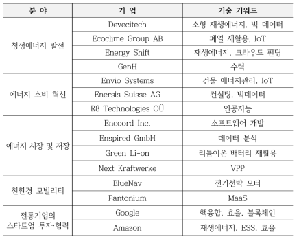 분야별 분석 기업과 관련 기술 키워드