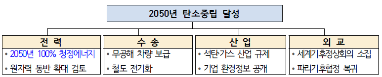 바이든 대통령 탈탄소화 정책 주요 내용