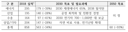 독일 기후보호프로그램 탄소배출 감축 목표 및 과제