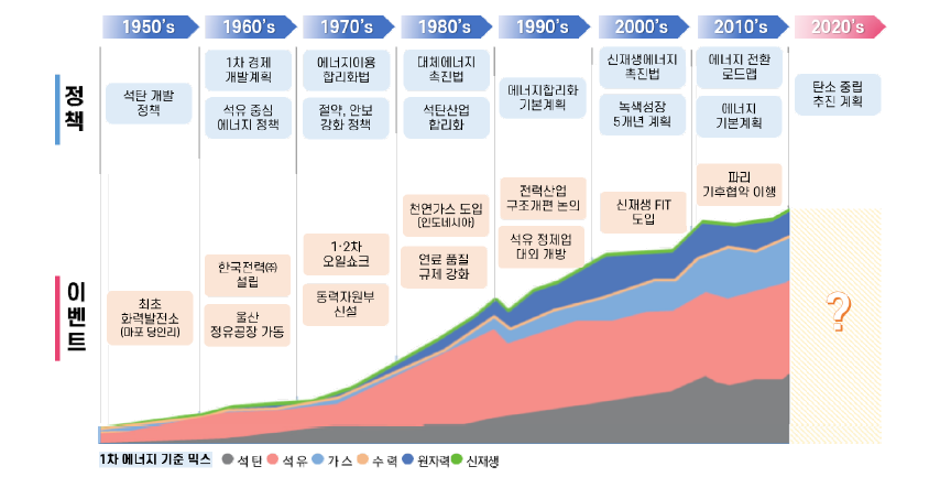 우리나라 국가 에너지 정책 연대기