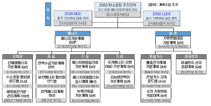 국가 에너지 법제 구조