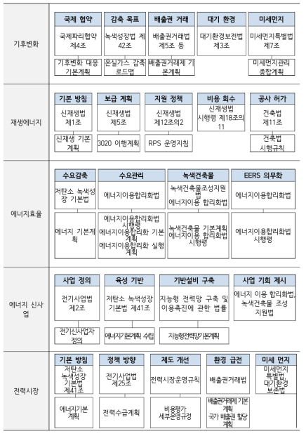 에너지 산업 분야별 법령 및 계획