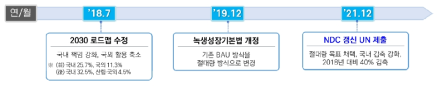 NDC 갱신 주요 내용