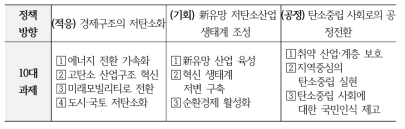 2050 탄소중립 추진전략 체계도