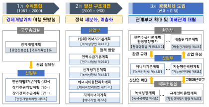 부처별 규제이행 동향