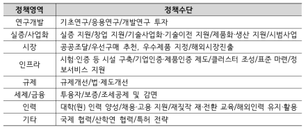 과학기술혁신정책 영역 및 수단